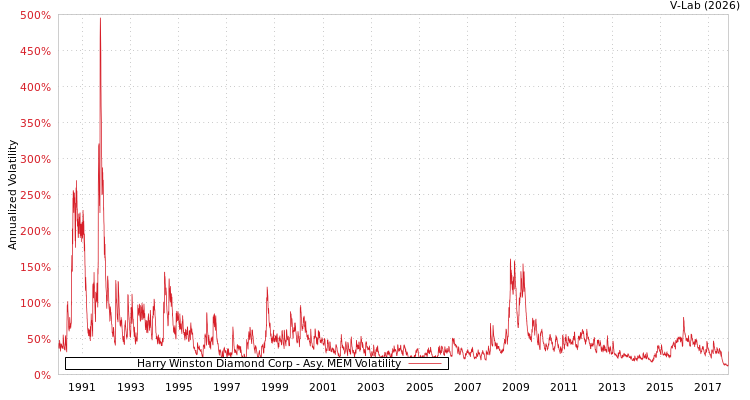 graph of Harry Winston Diamond Corp AMEM