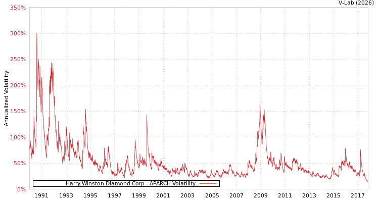 graph of Harry Winston Diamond Corp APARCH