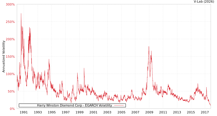 graph of Harry Winston Diamond Corp EGARCH