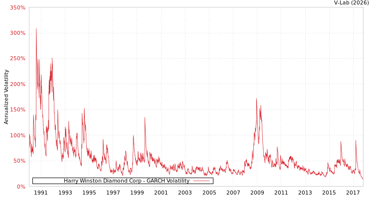 graph of Harry Winston Diamond Corp GARCH