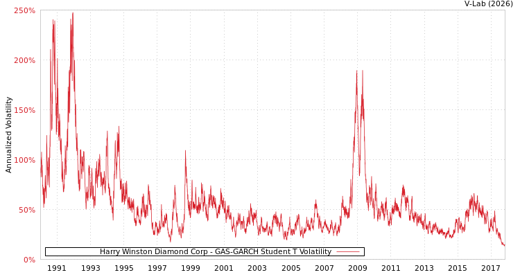 graph of Harry Winston Diamond Corp GAS-GARCH-T