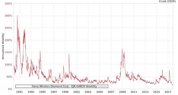 graph of Harry Winston Diamond Corp GJR-GARCH