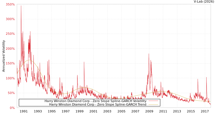 graph of Harry Winston Diamond Corp S0GARCH