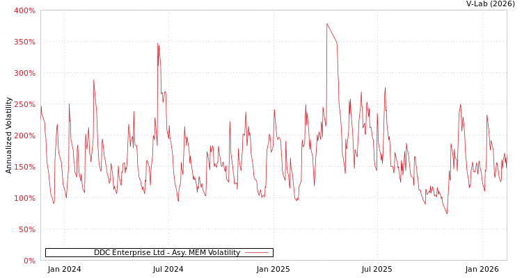 graph of DDC Enterprise Ltd AMEM