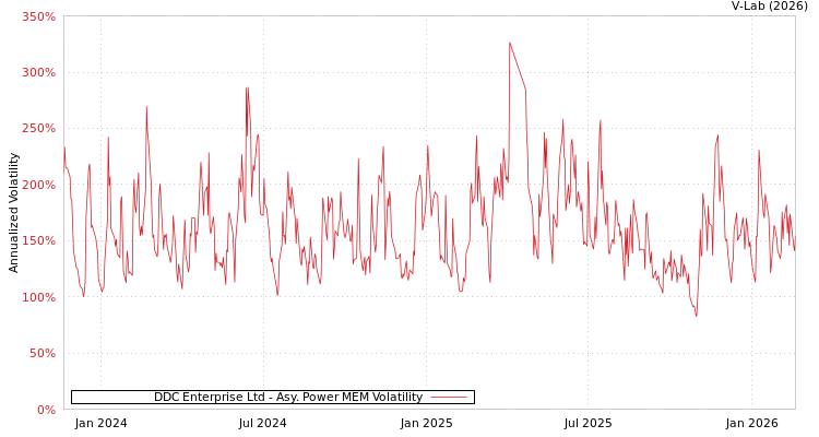 graph of DDC Enterprise Ltd APMEM