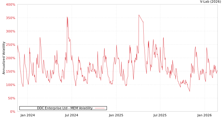 graph of DDC Enterprise Ltd MEM