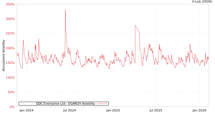 graph of DDC Enterprise Ltd EGARCH