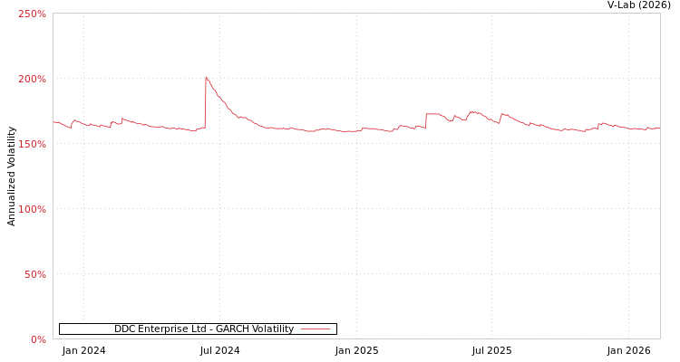 graph of DDC Enterprise Ltd GARCH