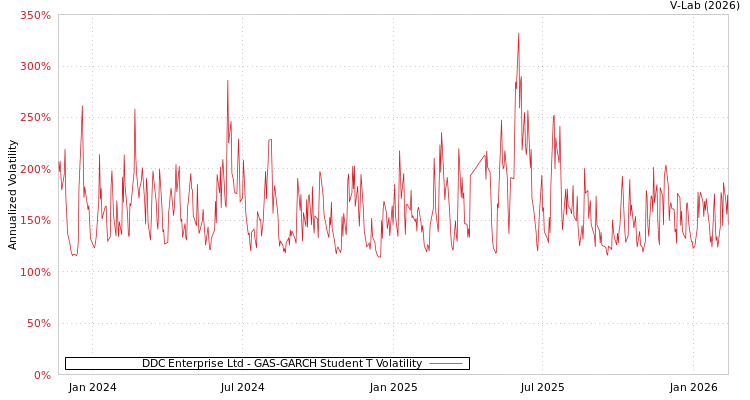 graph of DDC Enterprise Ltd GAS-GARCH-T