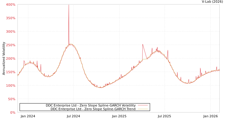 graph of DDC Enterprise Ltd S0GARCH