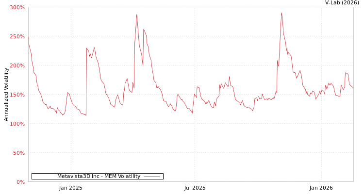 graph of Metavista3D Inc MEM