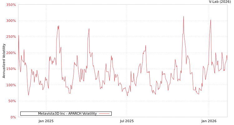 graph of Metavista3D Inc APARCH