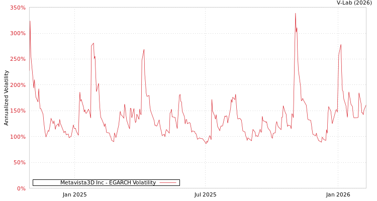 graph of Metavista3D Inc EGARCH
