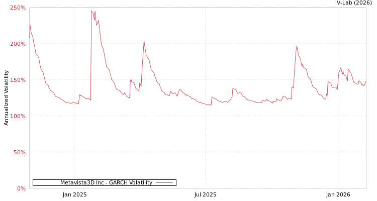graph of Metavista3D Inc GARCH