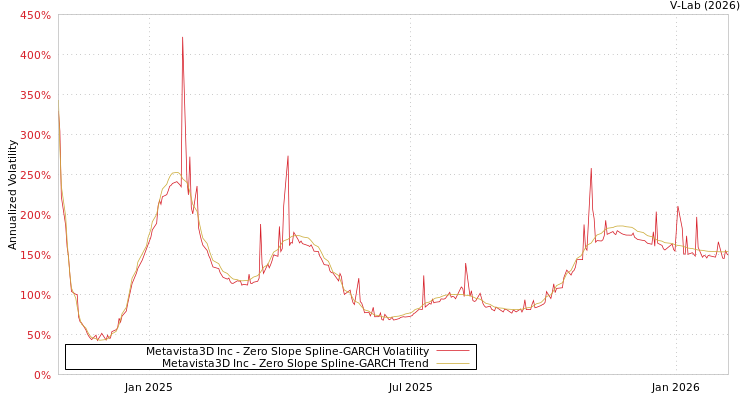 graph of Metavista3D Inc S0GARCH