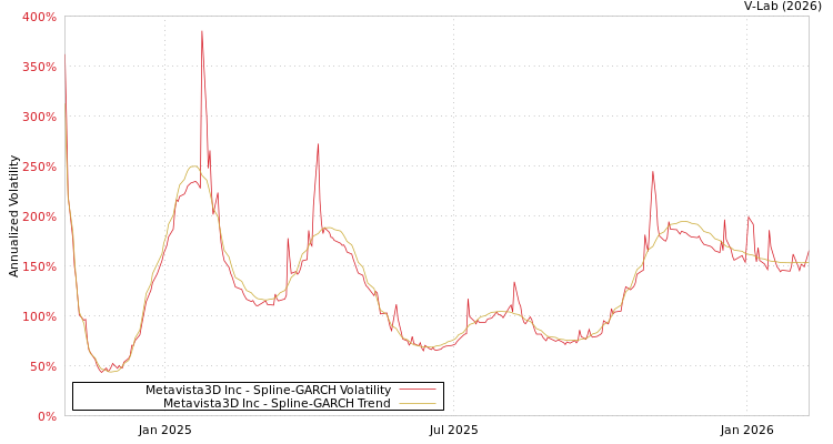 graph of Metavista3D Inc SGARCH