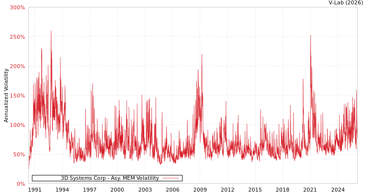graph of 3D Systems Corp AMEM