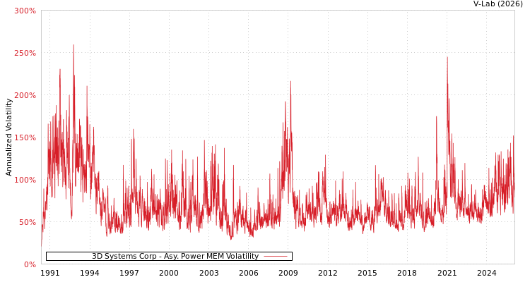 graph of 3D Systems Corp APMEM