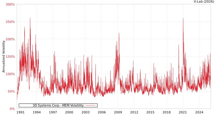 graph of 3D Systems Corp MEM