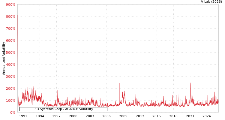 graph of 3D Systems Corp AGARCH
