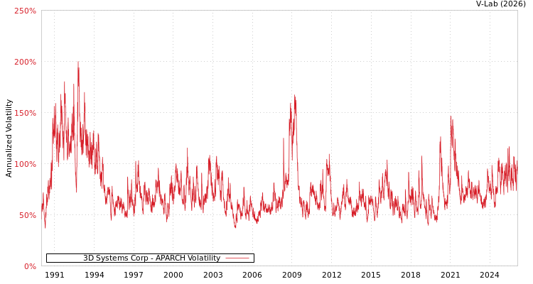 graph of 3D Systems Corp APARCH