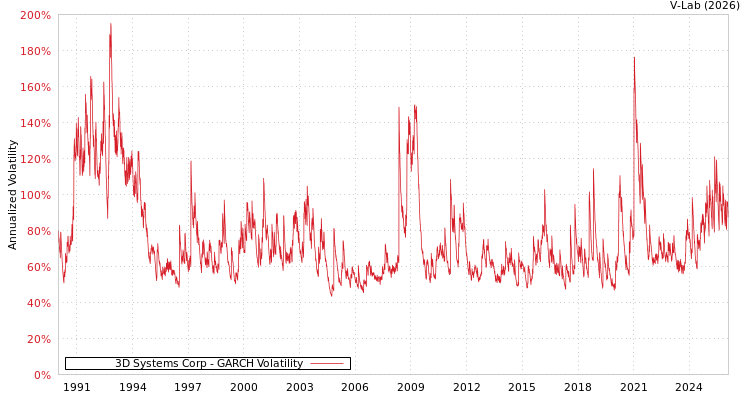 graph of 3D Systems Corp GARCH
