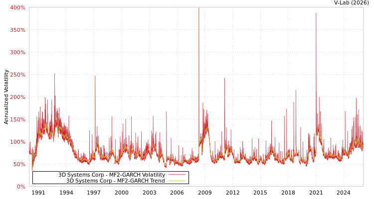 graph of 3D Systems Corp MF2-GARCH