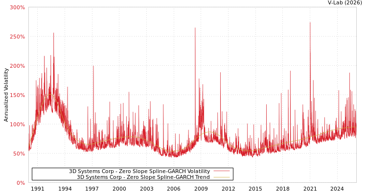graph of 3D Systems Corp S0GARCH