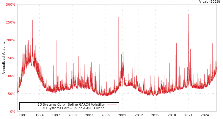 graph of 3D Systems Corp SGARCH