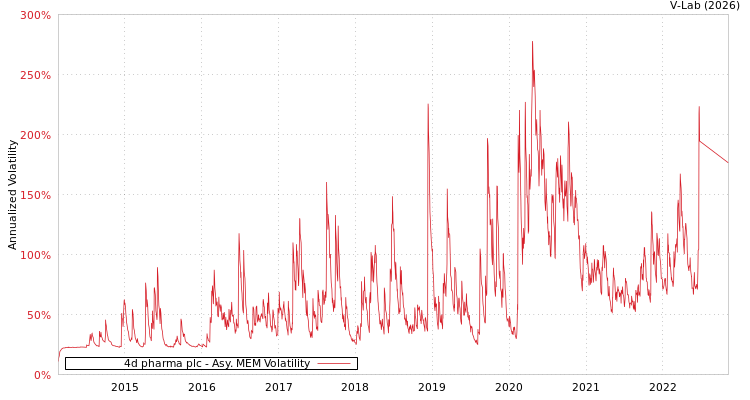 graph of 4d pharma plc AMEM