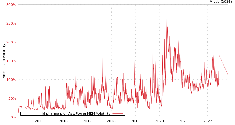 graph of 4d pharma plc APMEM