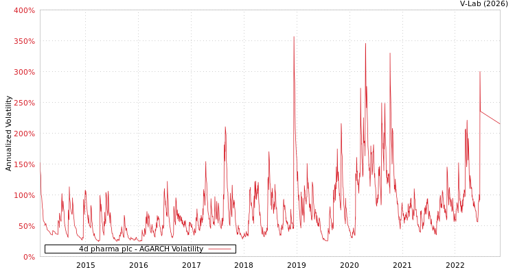 graph of 4d pharma plc AGARCH
