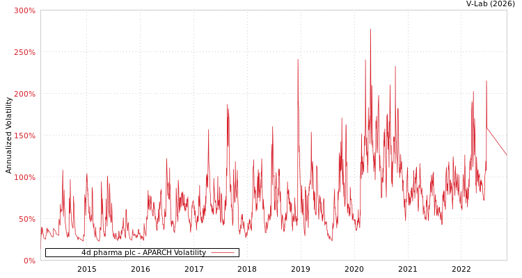 graph of 4d pharma plc APARCH