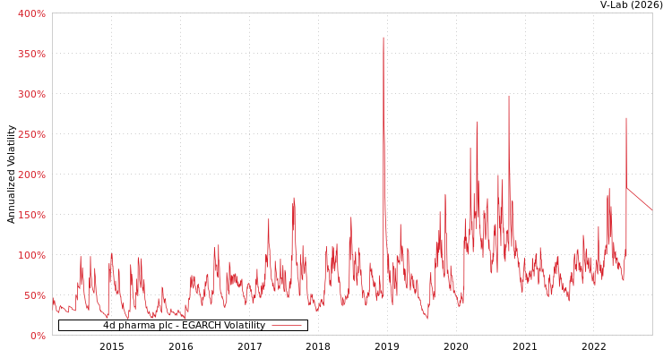 graph of 4d pharma plc EGARCH
