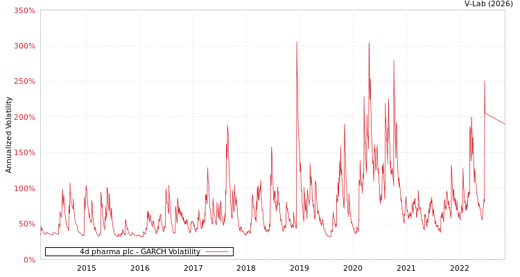 graph of 4d pharma plc GARCH