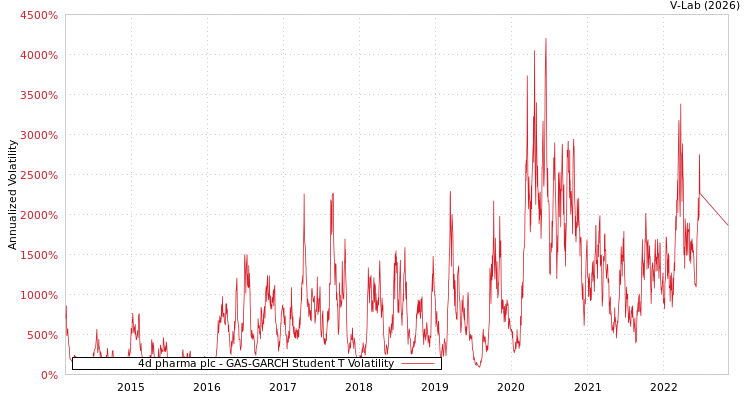 graph of 4d pharma plc GAS-GARCH-T