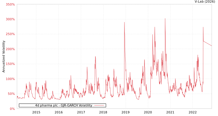 graph of 4d pharma plc GJR-GARCH