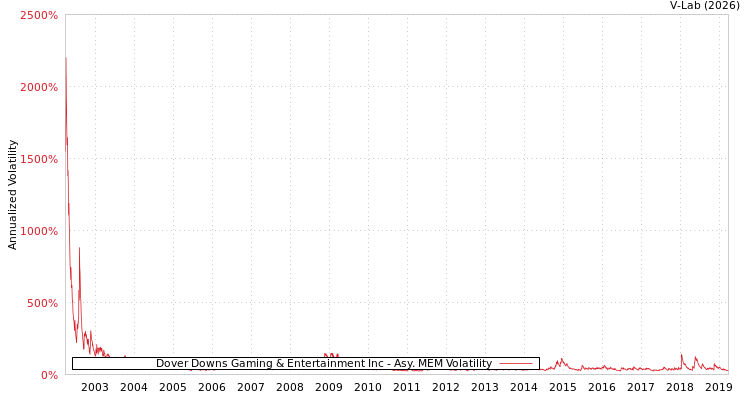 graph of Dover Downs Gaming & Entertainment Inc AMEM