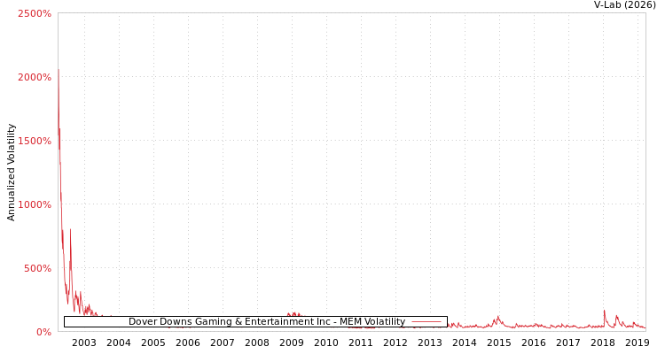 graph of Dover Downs Gaming & Entertainment Inc MEM