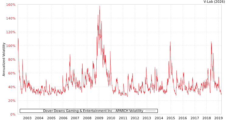 graph of Dover Downs Gaming & Entertainment Inc APARCH