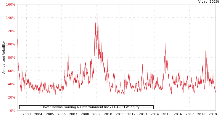 graph of Dover Downs Gaming & Entertainment Inc EGARCH