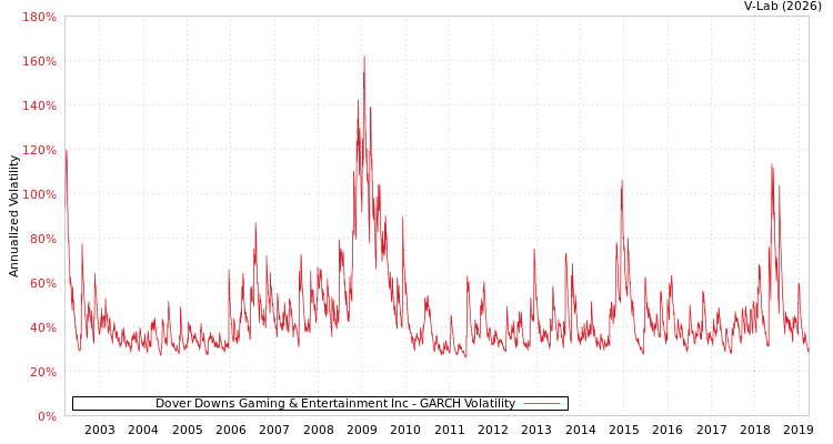 graph of Dover Downs Gaming & Entertainment Inc GARCH