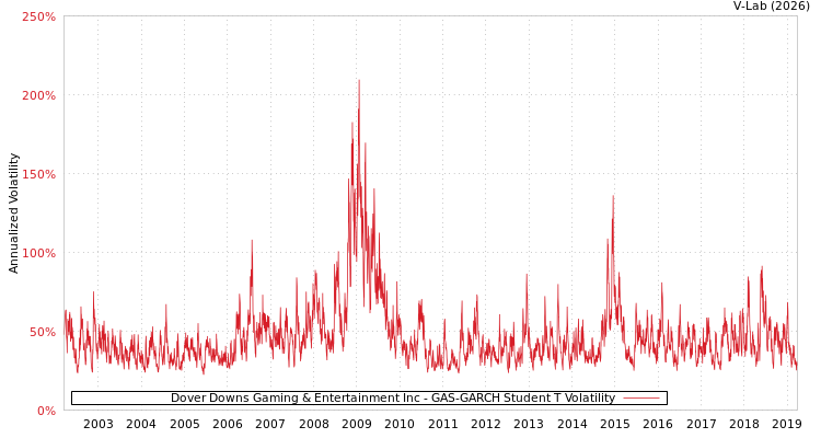 graph of Dover Downs Gaming & Entertainment Inc GAS-GARCH-T