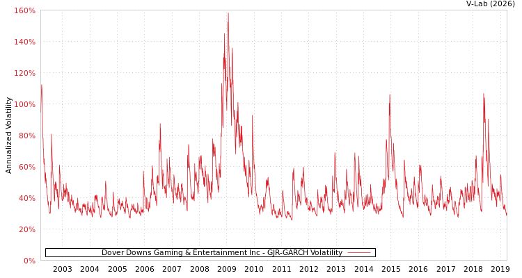 graph of Dover Downs Gaming & Entertainment Inc GJR-GARCH