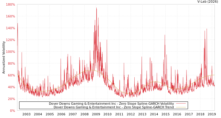graph of Dover Downs Gaming & Entertainment Inc S0GARCH