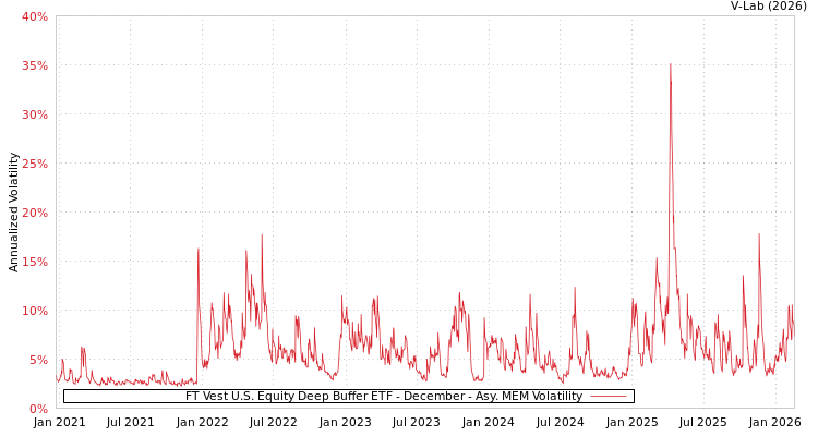 graph of FT Vest U.S. Equity Deep Buffer ETF - December AMEM