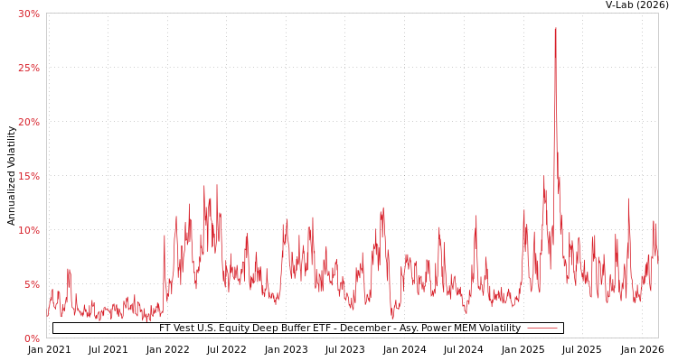 graph of FT Vest U.S. Equity Deep Buffer ETF - December APMEM