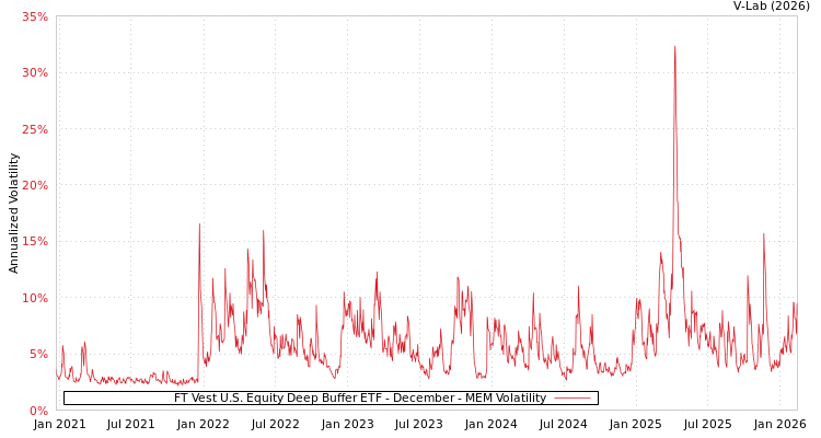 graph of FT Vest U.S. Equity Deep Buffer ETF - December MEM