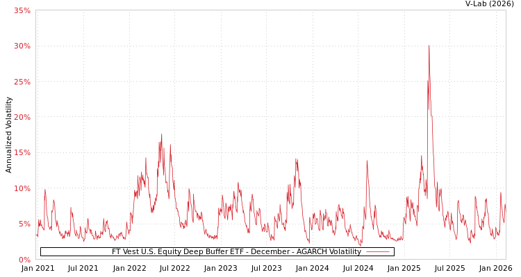 graph of FT Vest U.S. Equity Deep Buffer ETF - December AGARCH