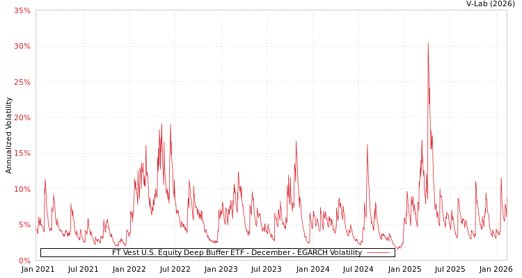 graph of FT Vest U.S. Equity Deep Buffer ETF - December EGARCH